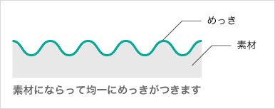 無電解ニッケルめっきと電気ニッケルめっきの違い