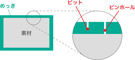 ノンピンホールめっき