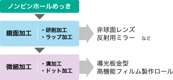 ノンピンホールめっき皮膜を用いた超精密金型制作の流れ