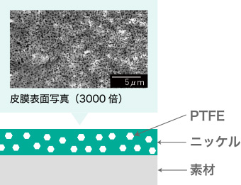 耐薬品性・耐水性・耐熱性に優れた、粘着エネルギーが低いフッ素高分子であるPTFE（フッ素樹脂